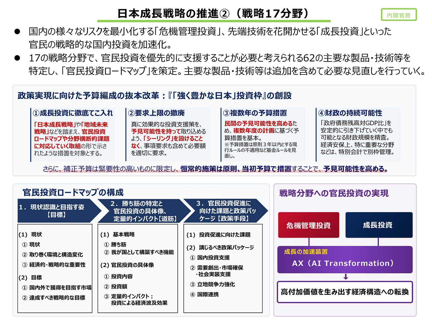 骨太方針2026 政策ファイル9ページ目：「強く豊かな日本」投資枠の4本柱。要求上限撤廃・複数年度予算措置・補正予算は緊要性の高いものに限定、恒常施策は当初予算で措置と明記されている（出典：内閣官房）