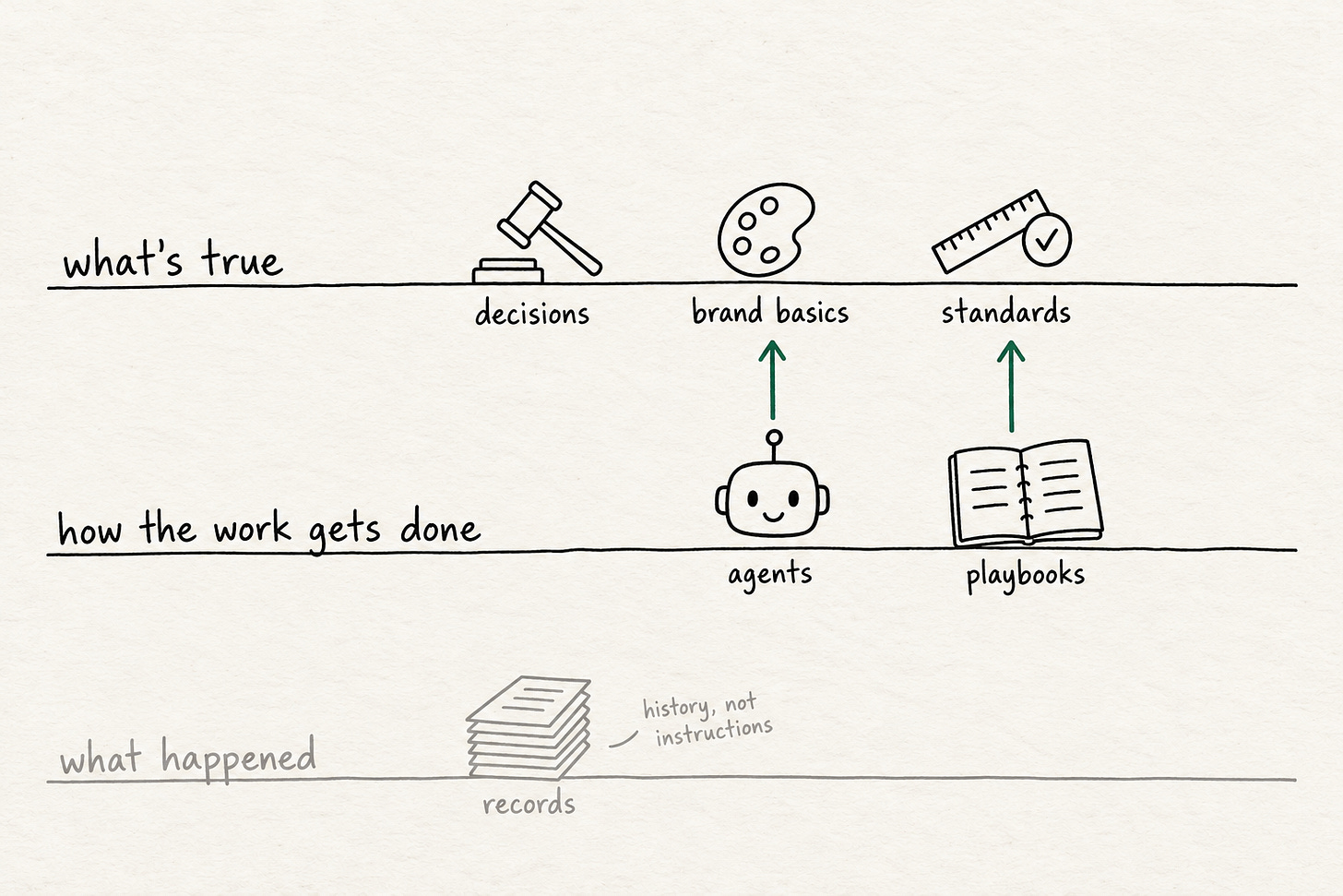 Three open shelves. Top, what's true: decisions, brand basics, standards. Middle, how the work gets done: agents and playbooks, with green arrows pointing up to brand basics and standards. Bottom, faded, what happened: records, history, not instructions