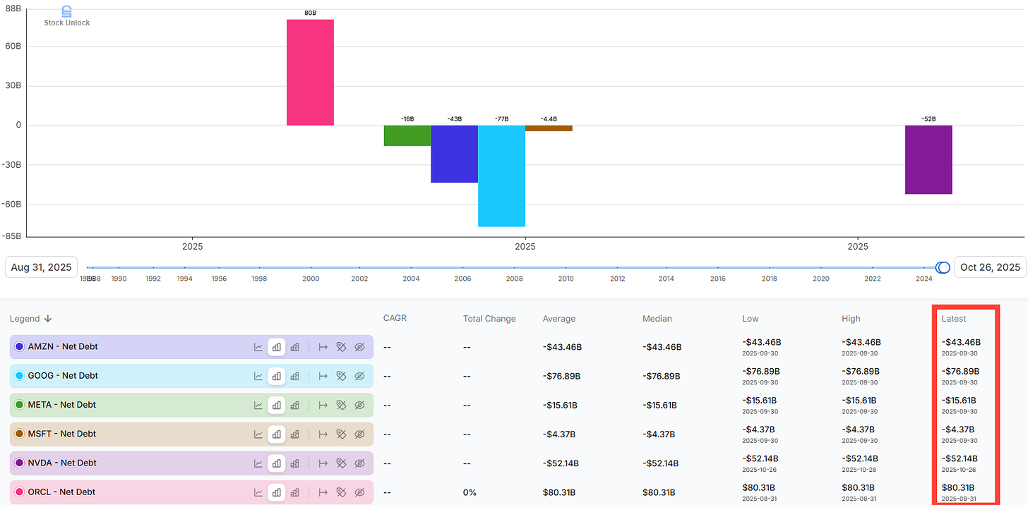 **Alt Text:** *Chart comparing net debt positions of major AI companies including Amazon, Alphabet, Meta, Microsoft, Nvidia, and Oracle, highlighting that most leading AI firms hold large net cash balances while Oracle remains the only major player with significant net debt.*