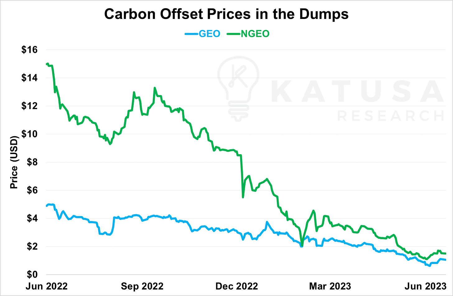 carbon offset prices 2022-2023 carbon offset prices 2022-2023