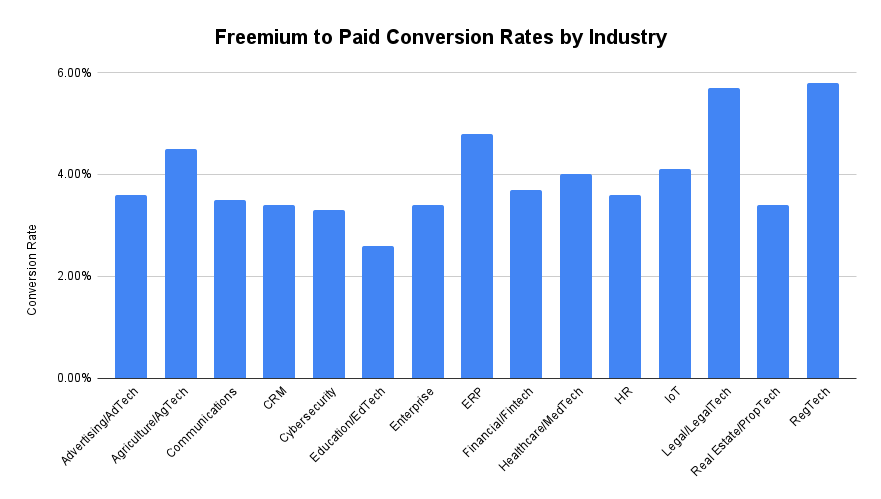 Freemium To Paid Conversion Rates By Industry