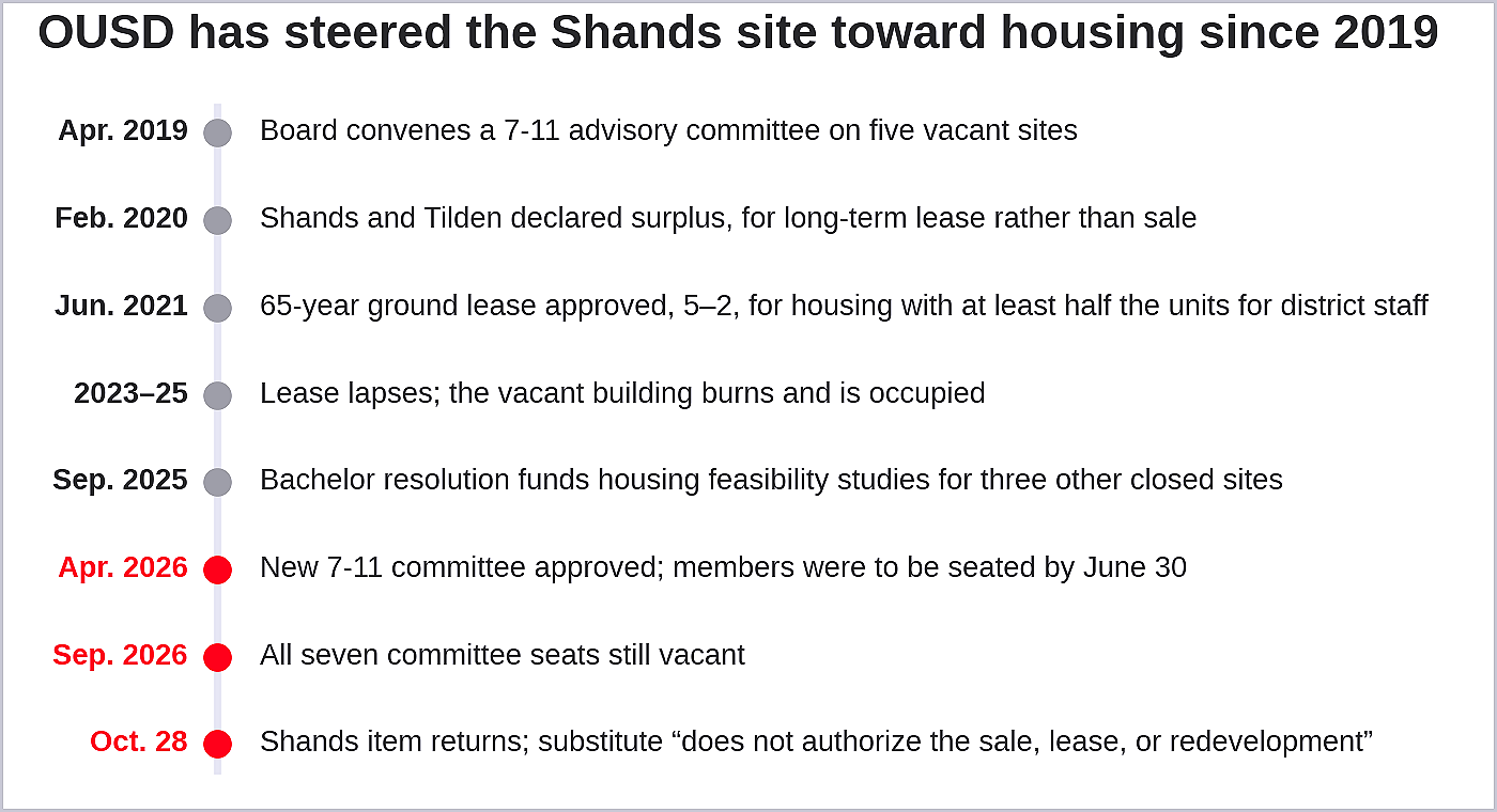 Figure 2. A timeline of OUSD’s handling of the former Edward Shands Adult School, 2455 Church St. (Sources: OUSD; The Oaklandside. Visualization by Oakland Report) Figure 2. A timeline of OUSD’s handling of the former Edward Shands Adult School, 2455 Church St. (Sources: OUSD; The Oaklandside. Visualization by Oakland Report)