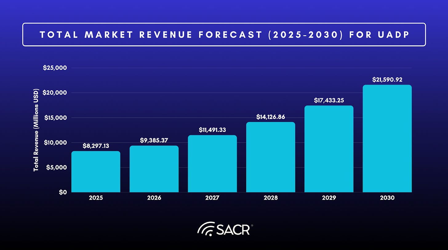 Unified Agentic Defense Platform UADP market size projections for 2025 and 2030