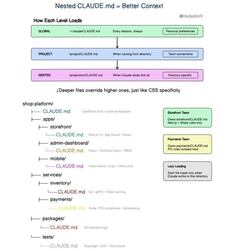 AI Context Boundaries: Nested CLAUDE Files for Better Accuracy | Raul Junco  posted on the topic | LinkedIn