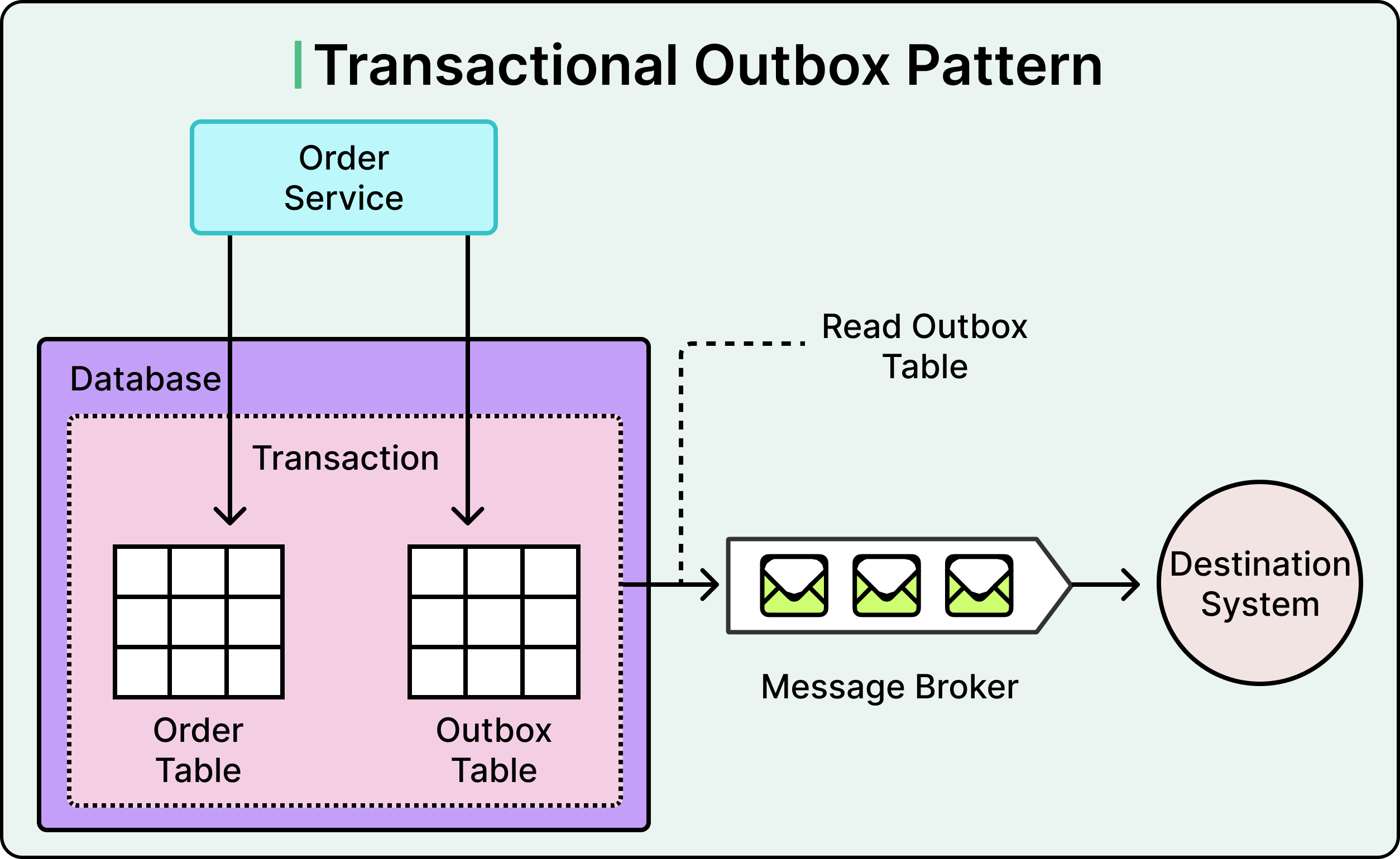 Outbox Pattern Integration A Guide To Event-Driven Architectural Patterns