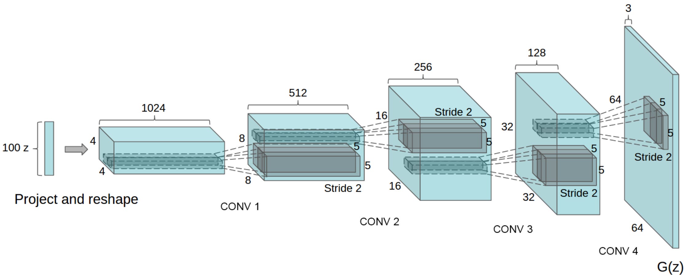 How Generative Adversarial Networks work!