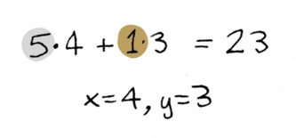 5*4 + 1*3 = 23