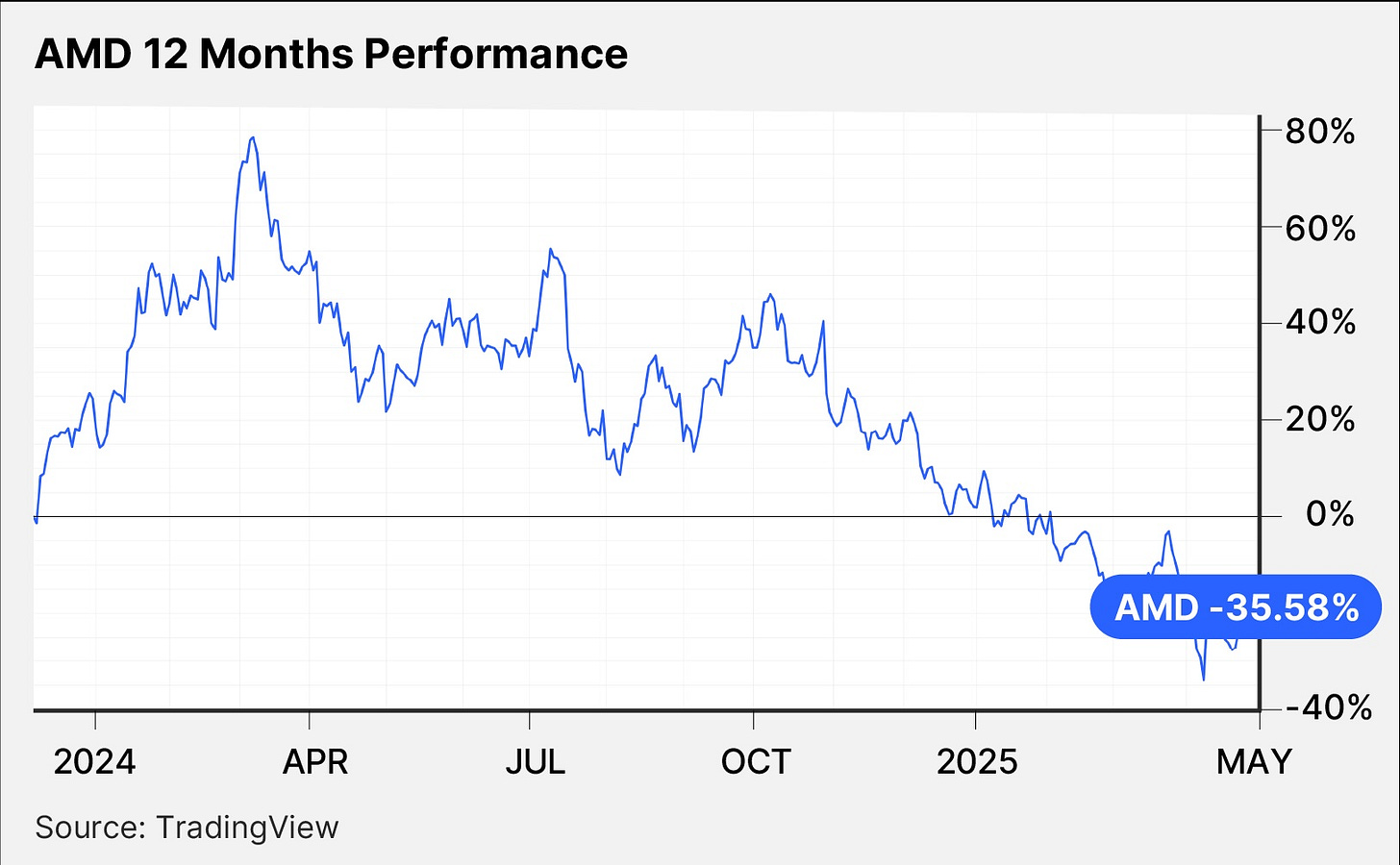 AMD 12 Months Performance