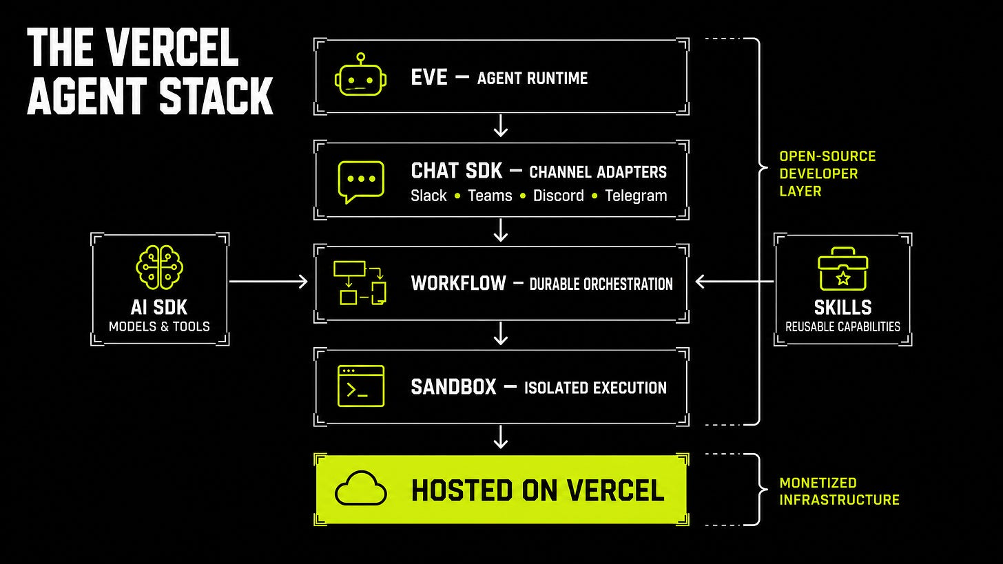 The Vercel Agent Stack The Vercel Agent Stack