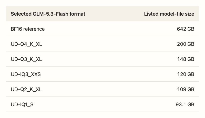 Selected GLM-5.3-Flash format and listed model-file size: BF16 reference, 642 GB; UD-Q4_K_XL, 200 GB; UD-Q3_K_XL, 148 GB; UD-IQ3_XXS, 120 GB; UD-Q2_K_XL, 109 GB; UD-IQ1_S, 93.1 GB. Selected GLM-5.3-Flash format and listed model-file size: BF16 reference, 642 GB; UD-Q4_K_XL, 200 GB; UD-Q3_K_XL, 148 GB; UD-IQ3_XXS, 120 GB; UD-Q2_K_XL, 109 GB; UD-IQ1_S, 93.1 GB.