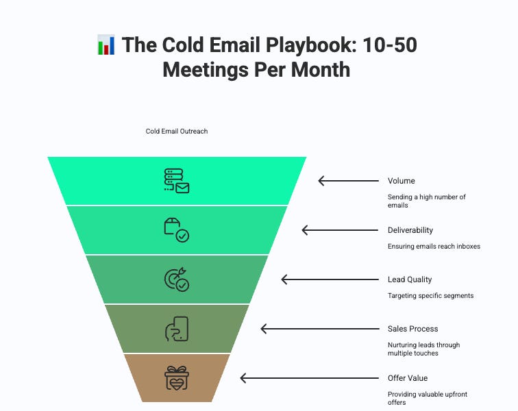 📊 The Cold Email Playbook: 10-50 Meetings Per Month