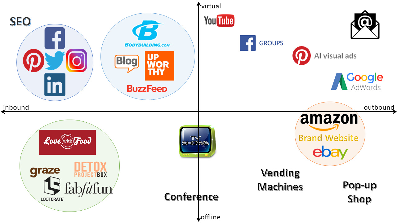 2x2 axis graph showing steps to increse sale, evaluate acquisition, and group similar channels together 2x2 axis graph showing steps to increse sale, evaluate acquisition, and group similar channels together