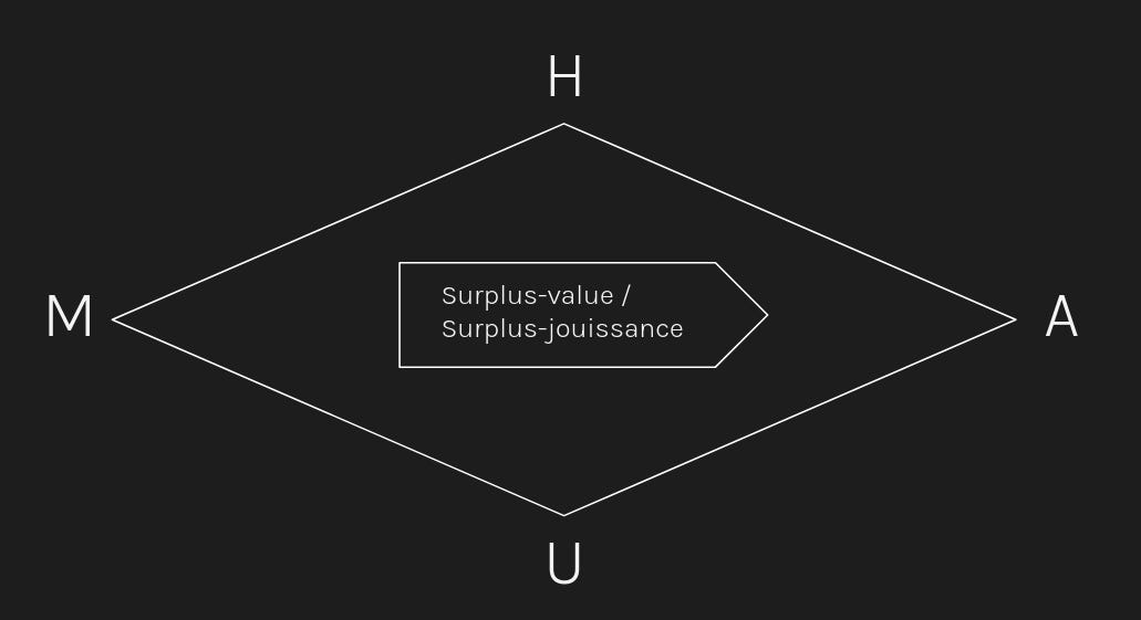 The Four Capitalist Discourses
