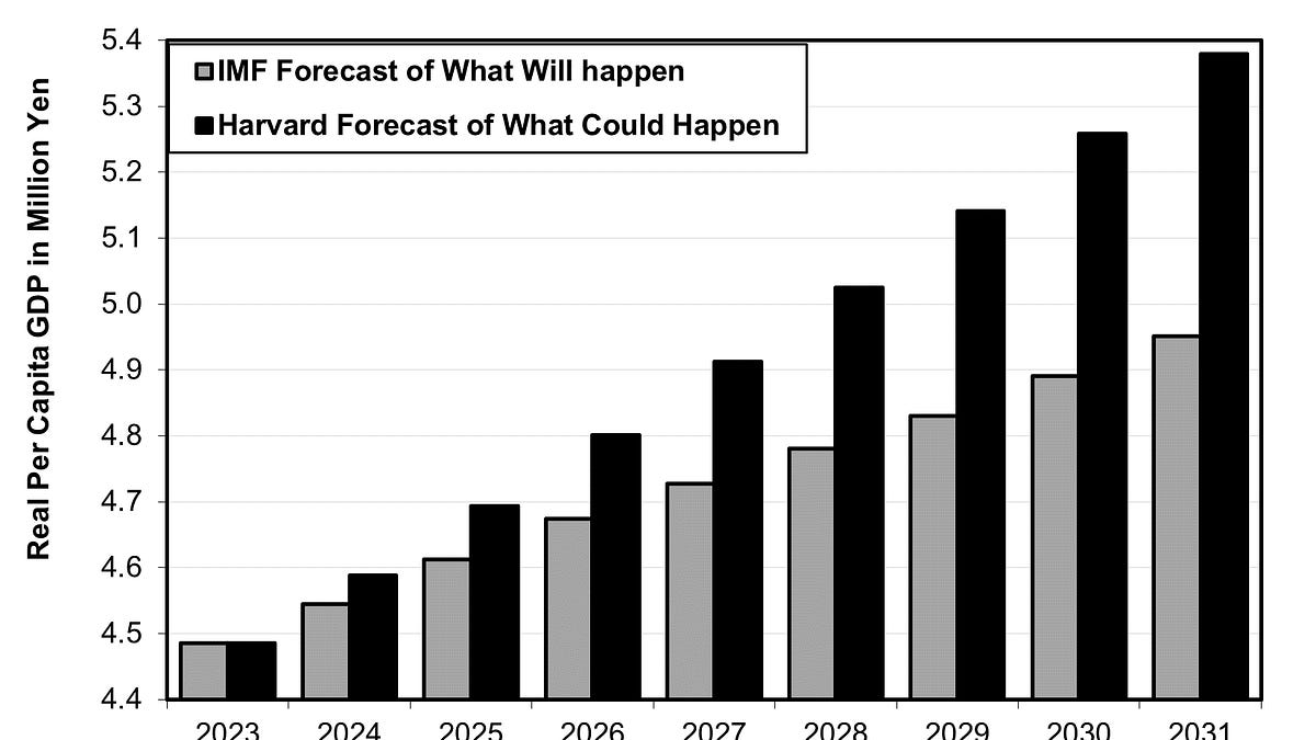Japan economic growth could double through business reforms and tech prowess