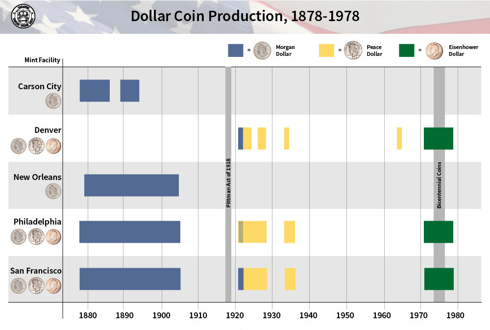 Dollar Coin Production, 1878-1978: Carson City Mint made Morgan Dollars; Denver Mint made Morgan, Peace, Eisenhower Dollars; New Orleans Mint made Morgan Dollars; Philadelphia Mint made Morgan, Peace, Eisenhower Dollars; San Francisco Mint made Morgan, Peace, Eisenhower Dollars.