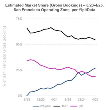 Estimated Market Share (Gross Bookings) – 8/23-4/25, San Francisco Opertating Zone, per YipitData chart