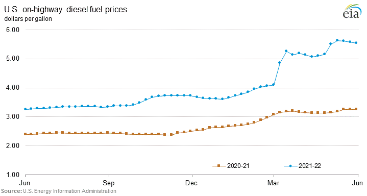 U.S. on-highway diesel fuel prices graph