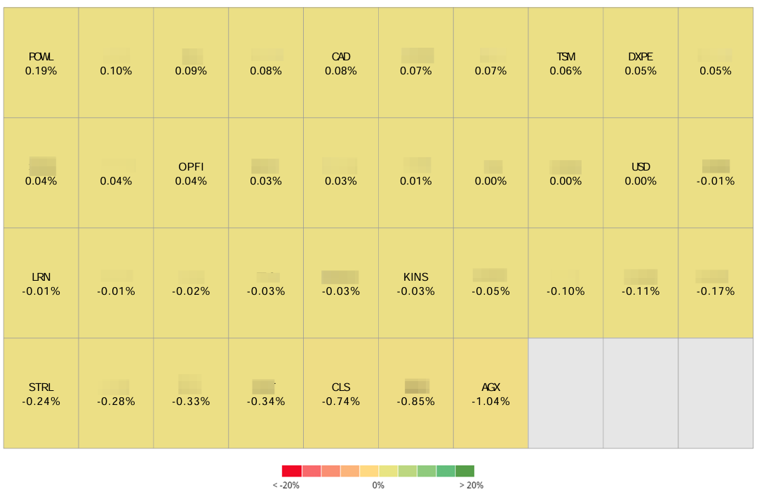 Portfolio heatmap showing daily percentage performance of individual holdings including FOWL, CAD, TSM, OPFI, LRN, STRL, CLS, and AGX, with mostly small negative returns highlighted in light yellow shading and AGX the largest decliner. Portfolio heatmap showing daily percentage performance of individual holdings including FOWL, CAD, TSM, OPFI, LRN, STRL, CLS, and AGX, with mostly small negative returns highlighted in light yellow shading and AGX the largest decliner.