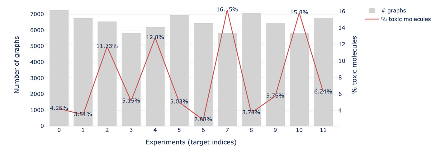 Figure 3 — Number of labeled graphs and percentage of positive outcomes for each experiment