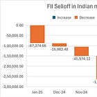 Foreign investors say India easiest market to sell. Is there a chance of recovery?