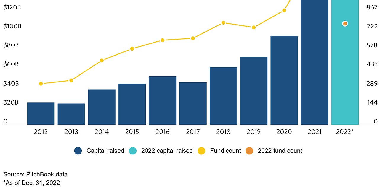 Why exactly do high interest rates dissuade VC investment?