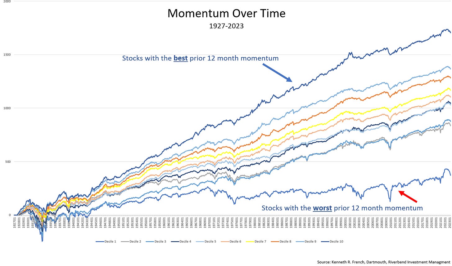 chart on momentum investing reseach chart on momentum investing reseach