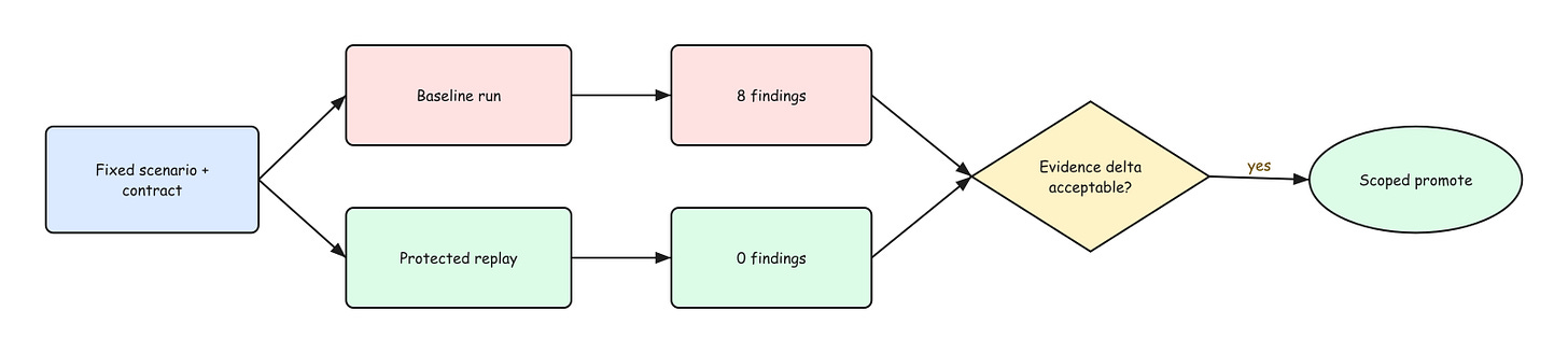 Figure 4: Replay Turns a Fix Into Evidence Figure 4: Replay Turns a Fix Into Evidence