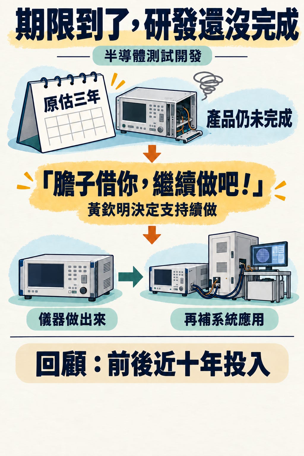 研發時間表與回顧結果圖 研發時間表與回顧結果圖