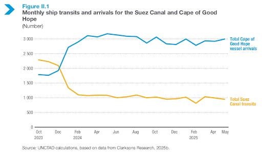 Global maritime trade through charts