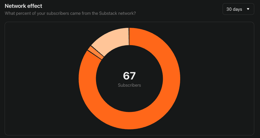 How I Grew From 25 to 67 Substack Subscribers in Four Days
