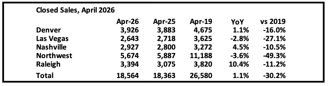 calculatedrisk.substack.com - CalculatedRisk by Bill McBride - 1st Look at Local Housing Markets in April