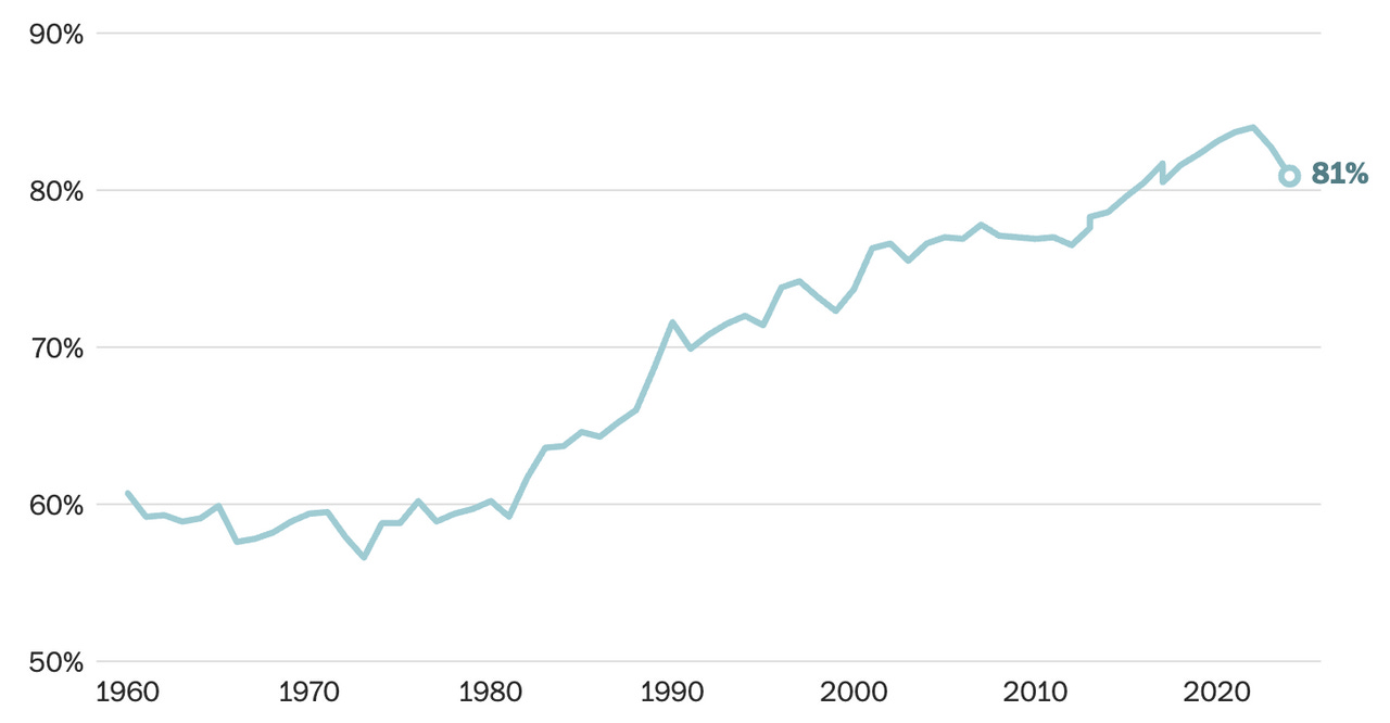Women’s median earnings as a percentage of men’s. Source: U.S. Census Bureau. (Federica Cocco/The Washington Post)