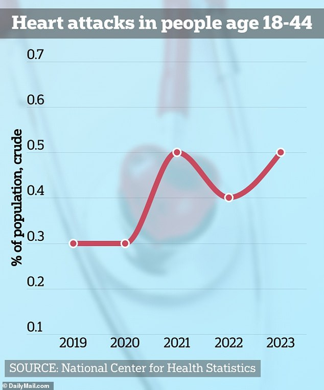 Data shows that heart attack cases are on the rise, Dr Bhatt said, but doctors are still disagreeing over what could be causing the uptick