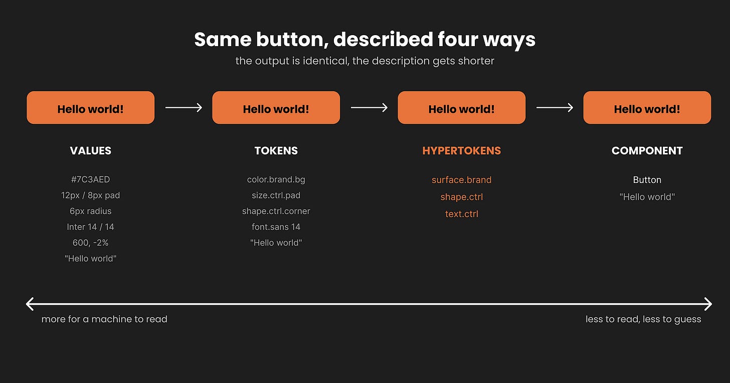 four ways to describe