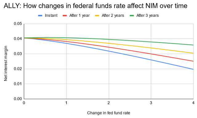Changes in interest rates effect on NIM