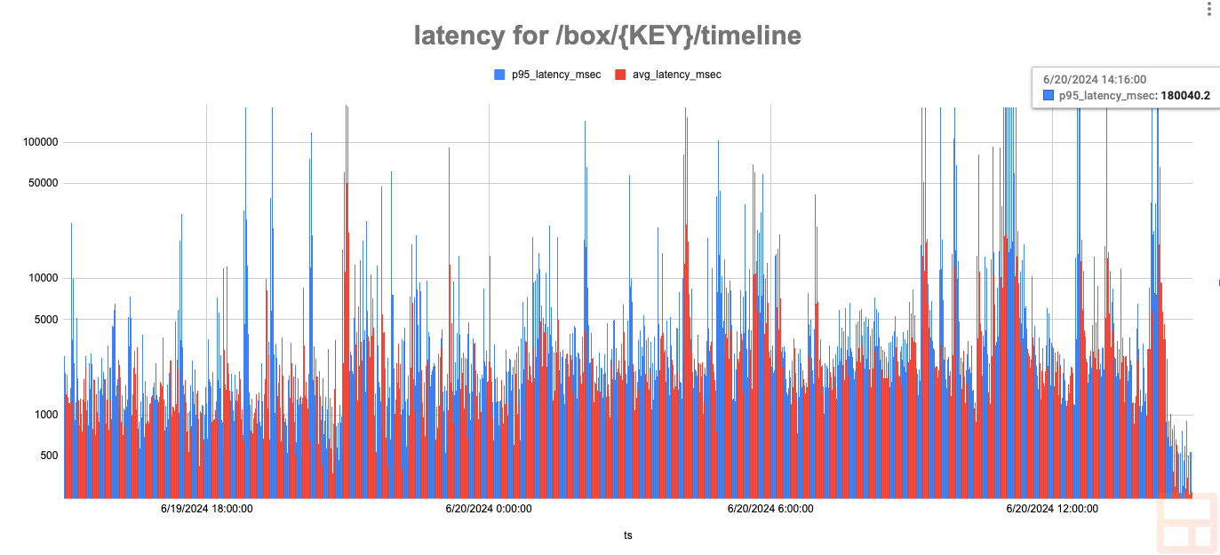 Cutting 95th percentile latency from 3 minutes to 500ms