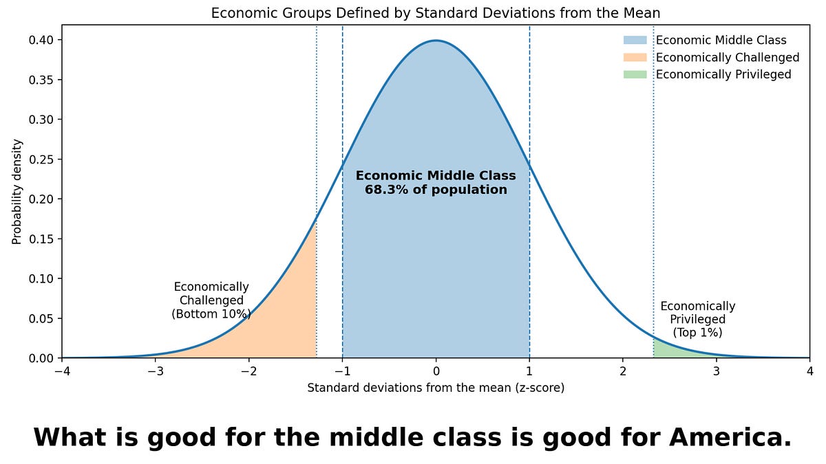 The Middle-Class Demand Principle - Jerry's Substack