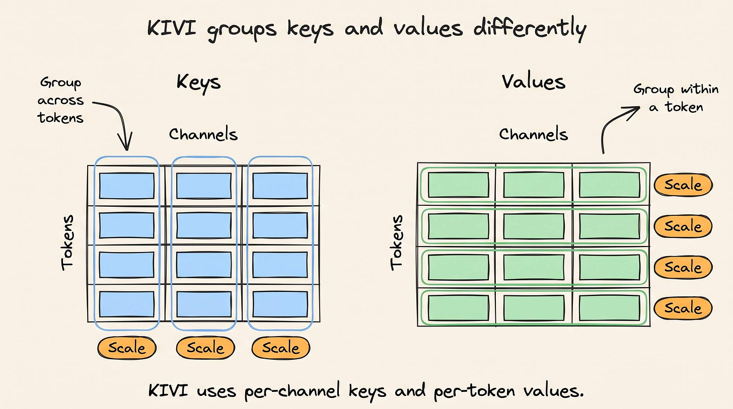 KIVI groups keys vertically across tokens and values horizontally within tokens. KIVI groups keys vertically across tokens and values horizontally within tokens.