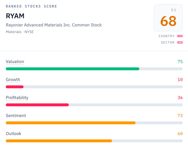 RankedStocks.com factor scores for RYAM (Rayonier Advanced Materials): overall RS score 73, Valuation 38, Growth 70, Profitability 78, Sentiment 73, Outlook 60. Source: RankedStocks.com. RankedStocks.com factor scores for RYAM (Rayonier Advanced Materials): overall RS score 73, Valuation 38, Growth 70, Profitability 78, Sentiment 73, Outlook 60. Source: RankedStocks.com.