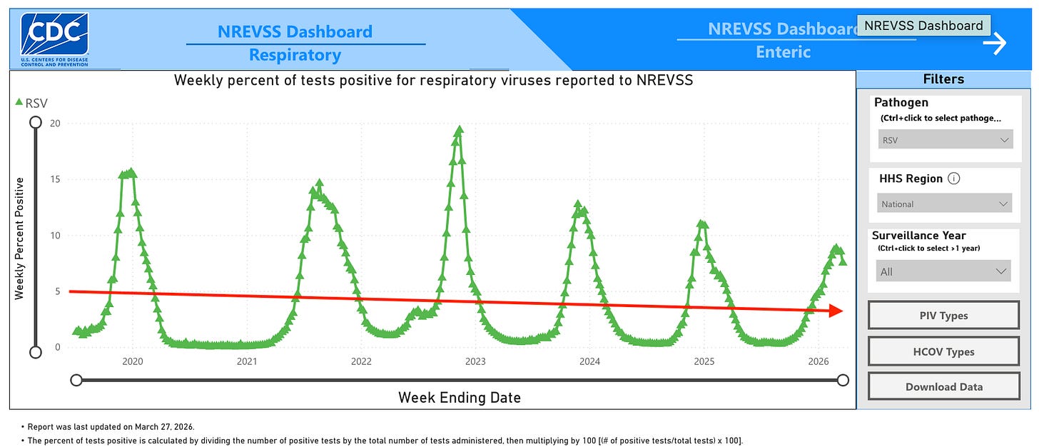 RSV seasons have been milder in the last few years since the first RSV vaccines were introduced!