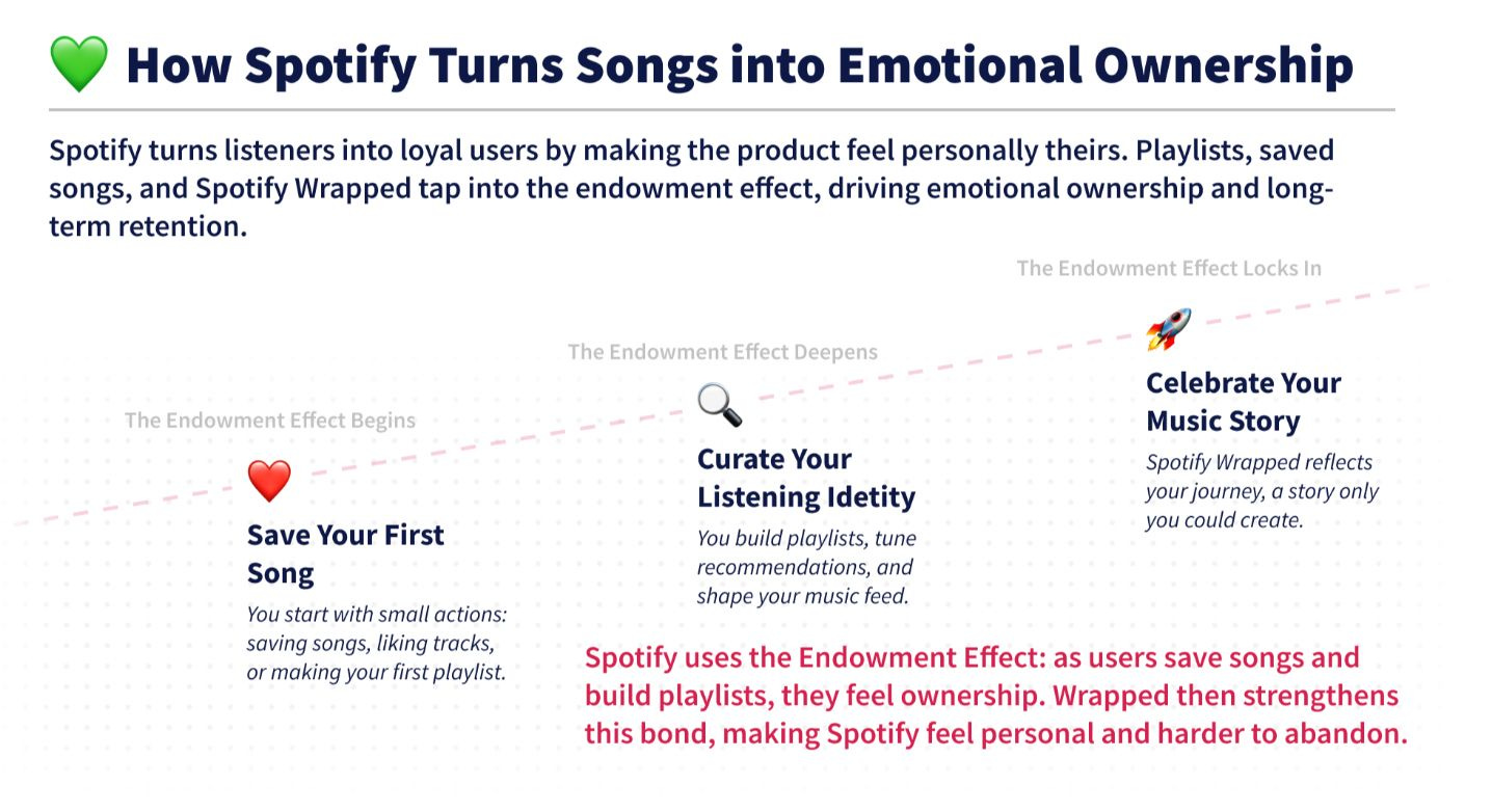 Infographic showing Spotify’s data flywheel: as users save songs, build playlists, and engage with Spotify Wrapped, data improves the product experience, lowering customer acquisition costs and driving retention. Infographic showing Spotify’s data flywheel: as users save songs, build playlists, and engage with Spotify Wrapped, data improves the product experience, lowering customer acquisition costs and driving retention.