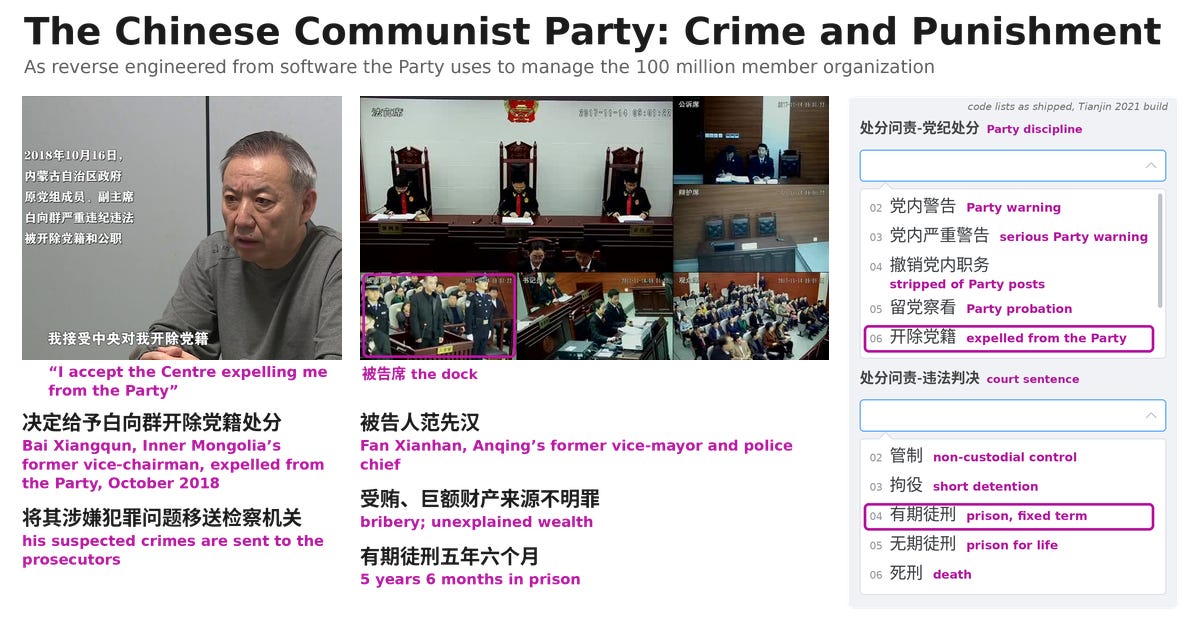 Bai Xiangqun on camera in the discipline commission’s 2018 film, with his subtitle “I accept the Centre expelling me from the Party”. A six-panel courtroom frame with the dock outlined, where Fan Xianhan is sentenced in 2017. And two drop-down lists from Tianjin’s personnel software, one for Party discipline with expulsion ringed and one for court sentences with fixed-term prison ringed. Bai Xiangqun on camera in the discipline commission’s 2018 film, with his subtitle “I accept the Centre expelling me from the Party”. A six-panel courtroom frame with the dock outlined, where Fan Xianhan is sentenced in 2017. And two drop-down lists from Tianjin’s personnel software, one for Party discipline with expulsion ringed and one for court sentences with fixed-term prison ringed.