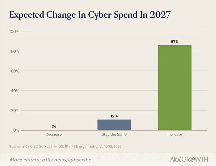 a16z chart from The New Security Agenda CISO survey, expected change in cyber spend in 2027 a16z chart from The New Security Agenda CISO survey, expected change in cyber spend in 2027