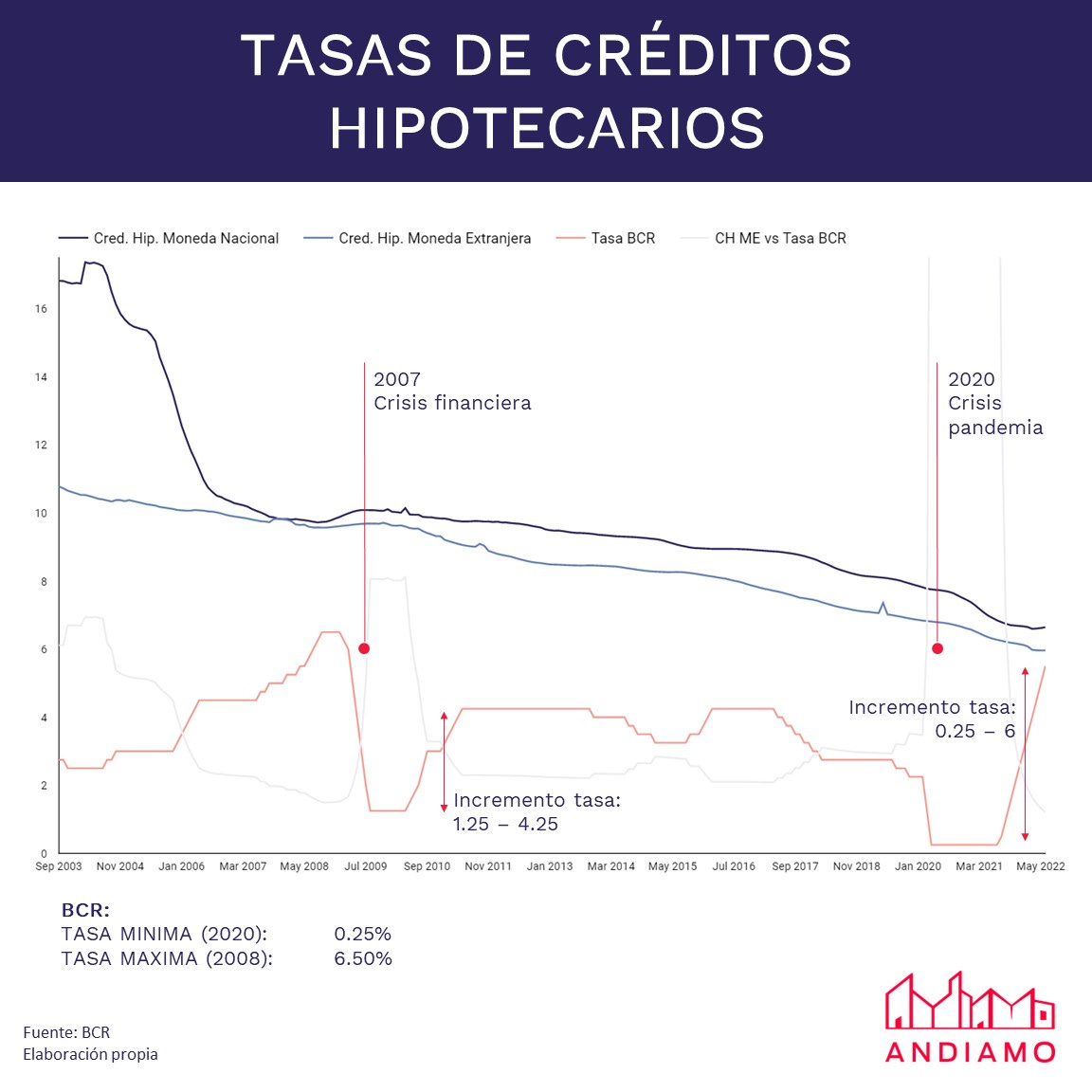 Historial tasas de créditos hipotecarios