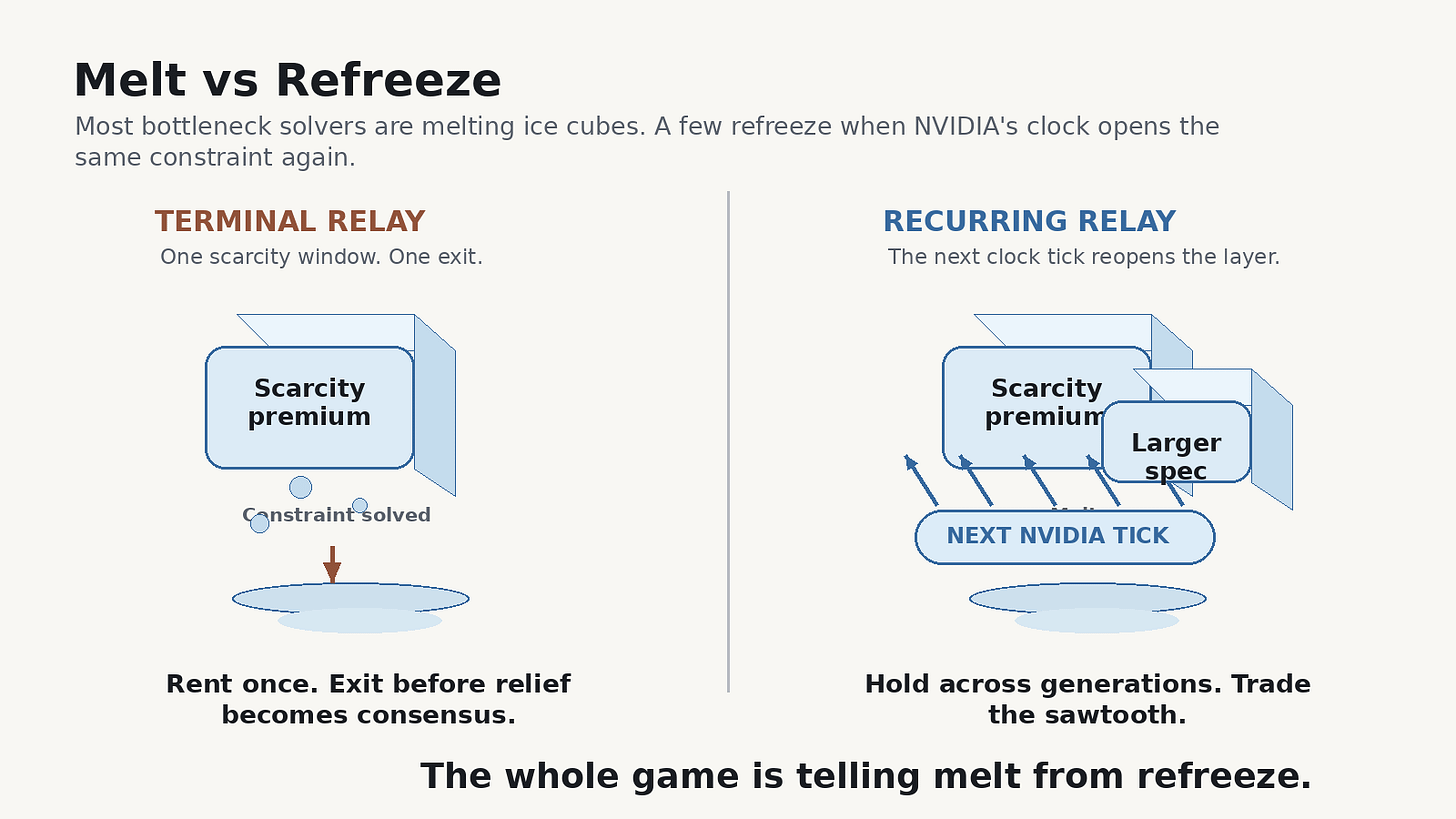 Infographic 'Melt vs Refreeze': left, a TERMINAL RELAY — one scarcity-premium window that collapses into a puddle once the constraint is solved (rent once, exit before relief). Right, a RECURRING RELAY — the scarcity premium rebuilds at a larger spec each time the next NVIDIA tick re-opens the layer (hold across generations, trade the sawtooth). Infographic 'Melt vs Refreeze': left, a TERMINAL RELAY — one scarcity-premium window that collapses into a puddle once the constraint is solved (rent once, exit before relief). Right, a RECURRING RELAY — the scarcity premium rebuilds at a larger spec each time the next NVIDIA tick re-opens the layer (hold across generations, trade the sawtooth).