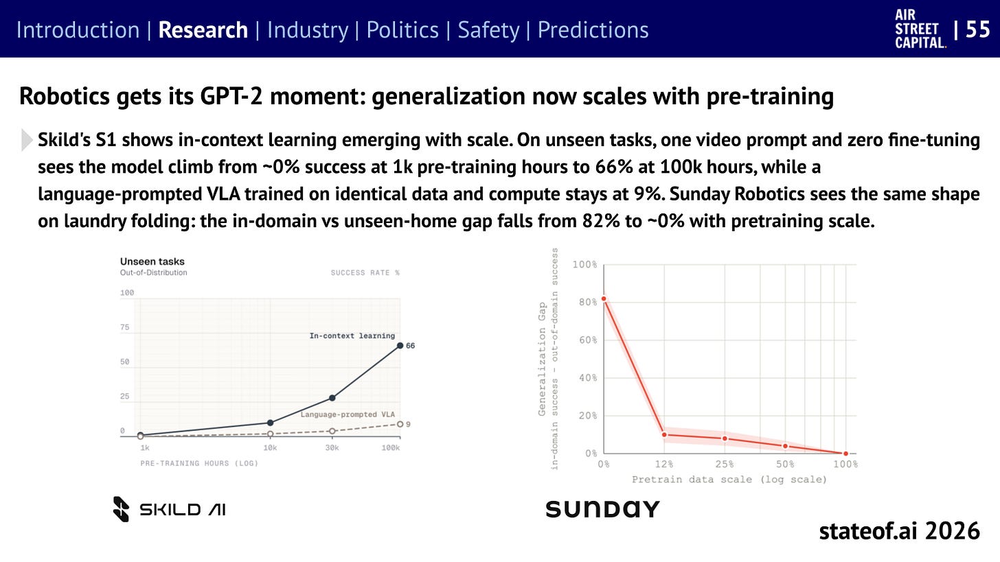 Robot performance on unseen tasks improves as pre-training data scales.