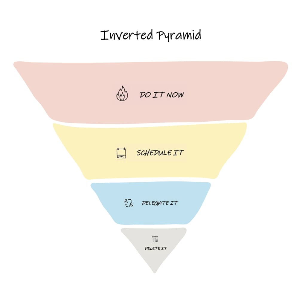 Inverted pyramid model