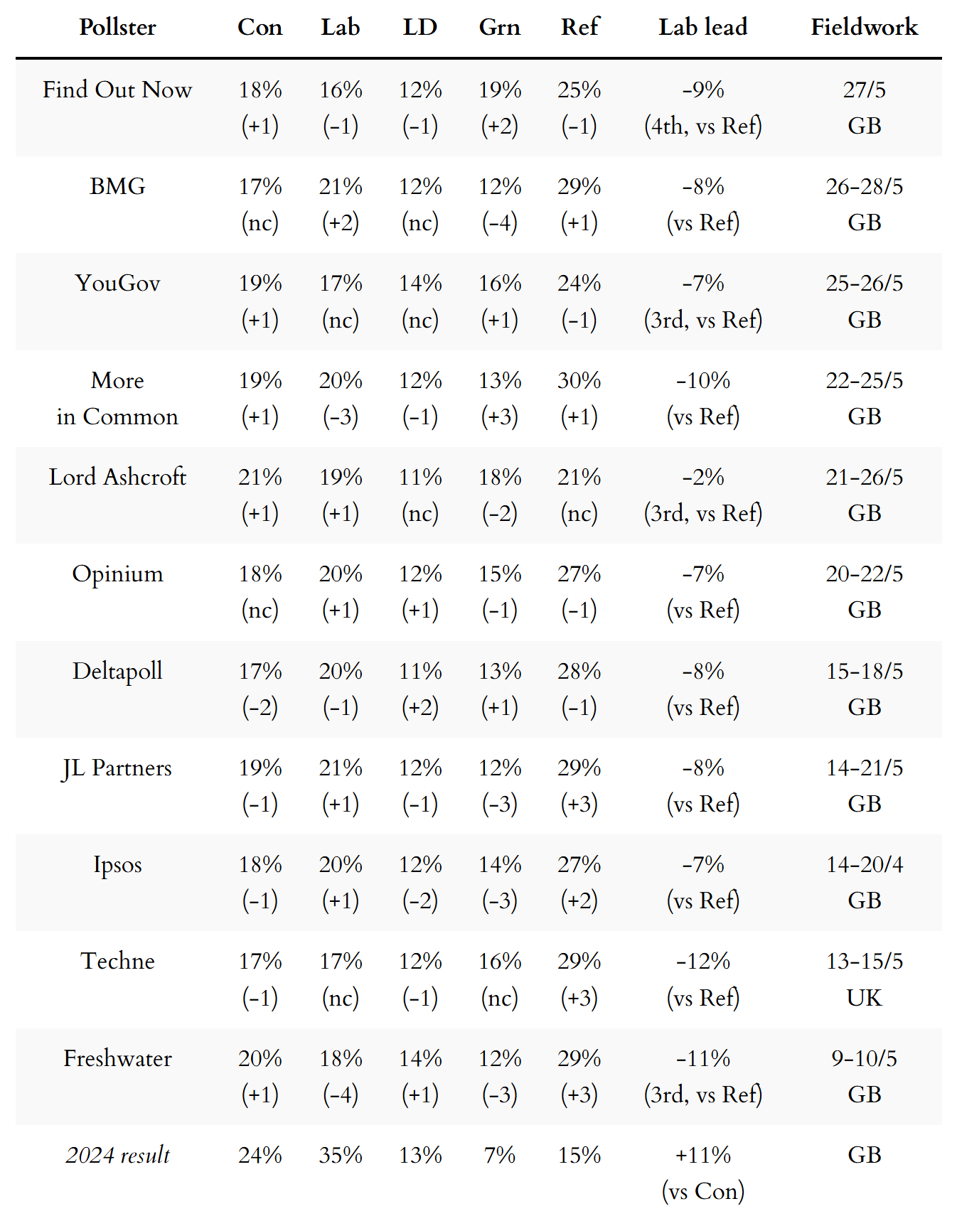 General election voting intention polls