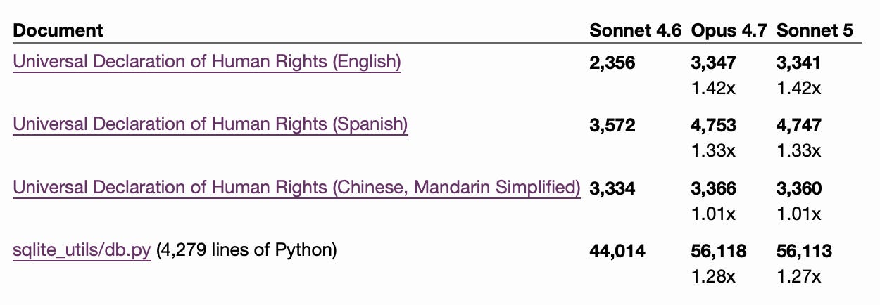 Screenshot of a table comparing token counts across three models (Sonnet 4.6, Opus 4.7, Sonnet 5) for four documents. Columns: Document, Sonnet 4.6, Opus 4.7, Sonnet 5. Row 1: Universal Declaration of Human Rights (English) — 2,356 / 3,347 1.42x / 3,341 1.42x. Row 2: Universal Declaration of Human Rights (Spanish) — 3,572 / 4,753 1.33x / 4,747 1.33x. Row 3: Universal Declaration of Human Rights (Chinese, Mandarin Simplified) — 3,334 / 3,366 1.01x / 3,360 1.01x. Row 4: sqlite_utils/db.py (4,279 lines of Python) — 44,014 / 56,118 1.28x / 56,113 1.27x. Screenshot of a table comparing token counts across three models (Sonnet 4.6, Opus 4.7, Sonnet 5) for four documents. Columns: Document, Sonnet 4.6, Opus 4.7, Sonnet 5. Row 1: Universal Declaration of Human Rights (English) — 2,356 / 3,347 1.42x / 3,341 1.42x. Row 2: Universal Declaration of Human Rights (Spanish) — 3,572 / 4,753 1.33x / 4,747 1.33x. Row 3: Universal Declaration of Human Rights (Chinese, Mandarin Simplified) — 3,334 / 3,366 1.01x / 3,360 1.01x. Row 4: sqlite_utils/db.py (4,279 lines of Python) — 44,014 / 56,118 1.28x / 56,113 1.27x.