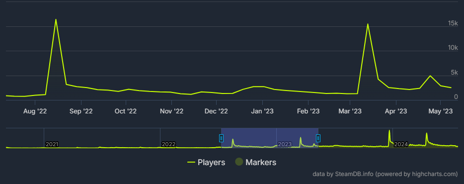 A graph of the ULTRAKILL player count between August 2022 and May 2023, showing two large spikes: one in August 2022 and one in March 2023. A graph of the ULTRAKILL player count between August 2022 and May 2023, showing two large spikes: one in August 2022 and one in March 2023.
